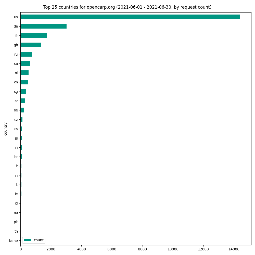 opencarp.org_country_count_monthly_2021-06-01_2021-06-30 opencarp.org_country_count_monthly_2021-06-01_2021-06-30